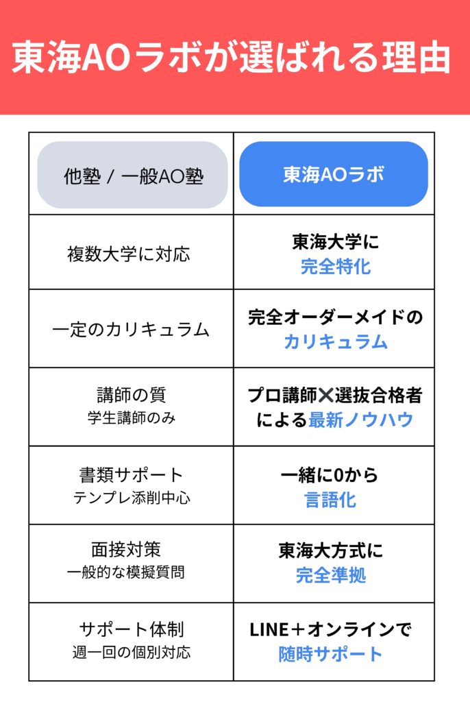 東海AOラボと他塾との比較